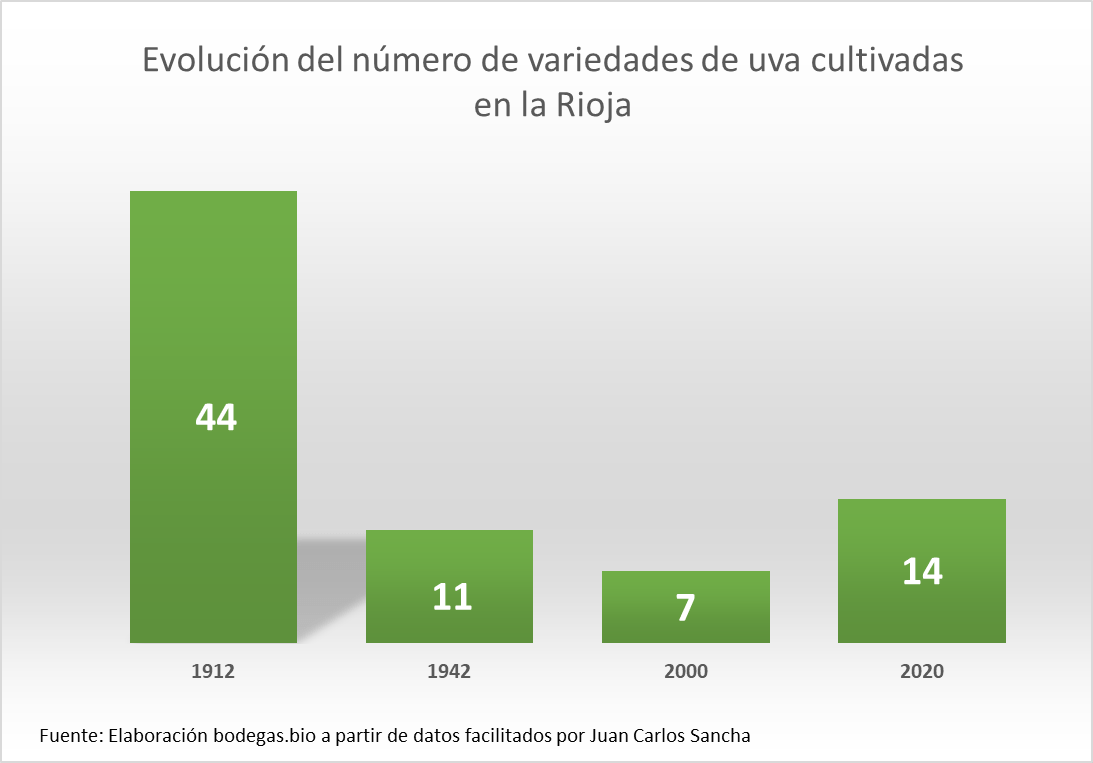 Gráfico con la evolución del número de variedades cultivadas en la Rioja