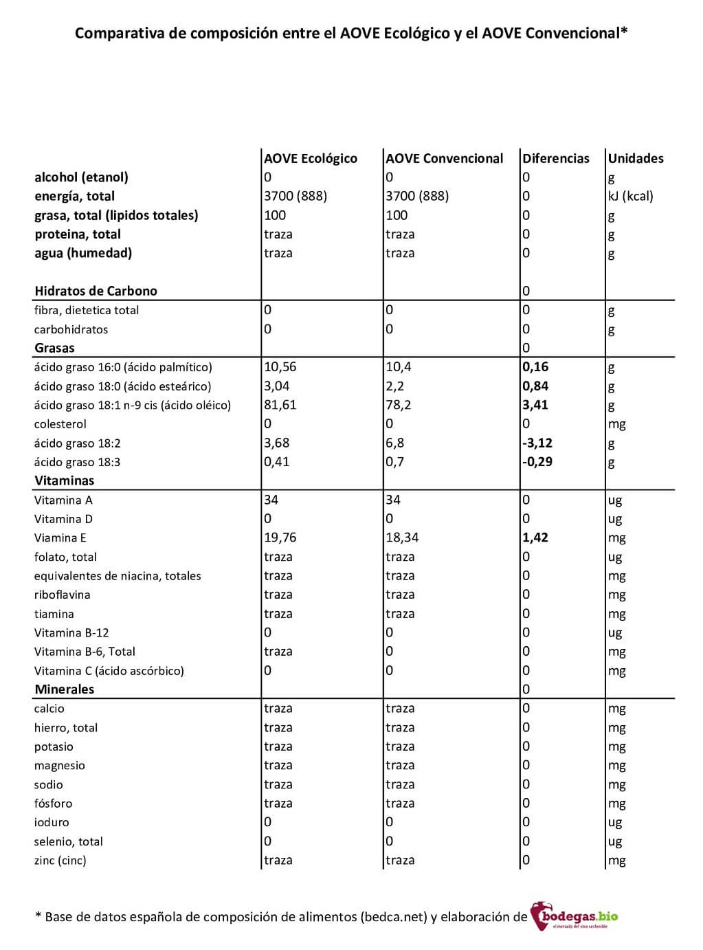 Tabla comparativa de la composición del Aceite Ecológico y del Aceite convencional. 